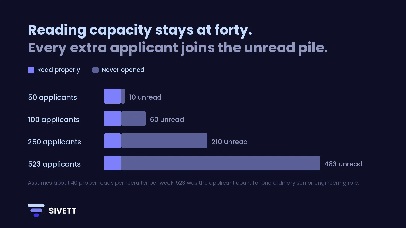 Reading capacity stays at forty: with about 40 proper reads, 50 applicants leave 10 unread, 100 leave 60, 250 leave 210 and 523 leave 483 unread.