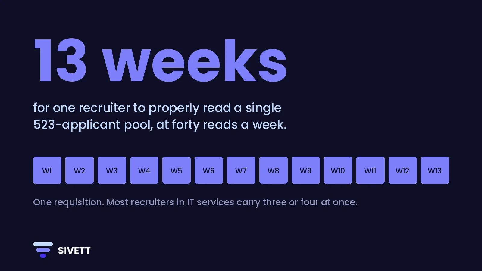 Thirteen weeks: the time one recruiter would need to properly read a single 523-applicant pool at forty reads a week, for one of the three or four positions they usually carry.