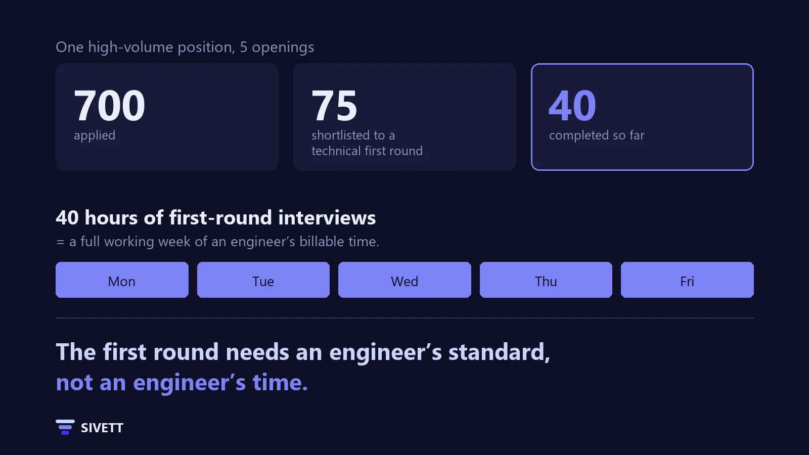 One high-volume position with five openings: 700 applied, 75 shortlisted to a technical first round, 40 completed so far. 40 hours of first-round interviews is a full working week of an engineer’s billable time. The first round needs an engineer’s standard, not an engineer’s time.