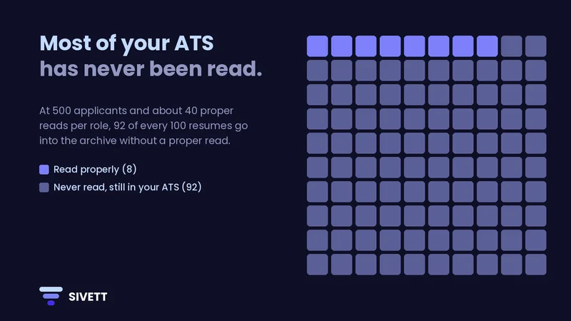 Most of your ATS has never been read: at 500 applicants and about 40 proper reads per role, 8 in every 100 resumes are read properly and 92 go into the archive unread.