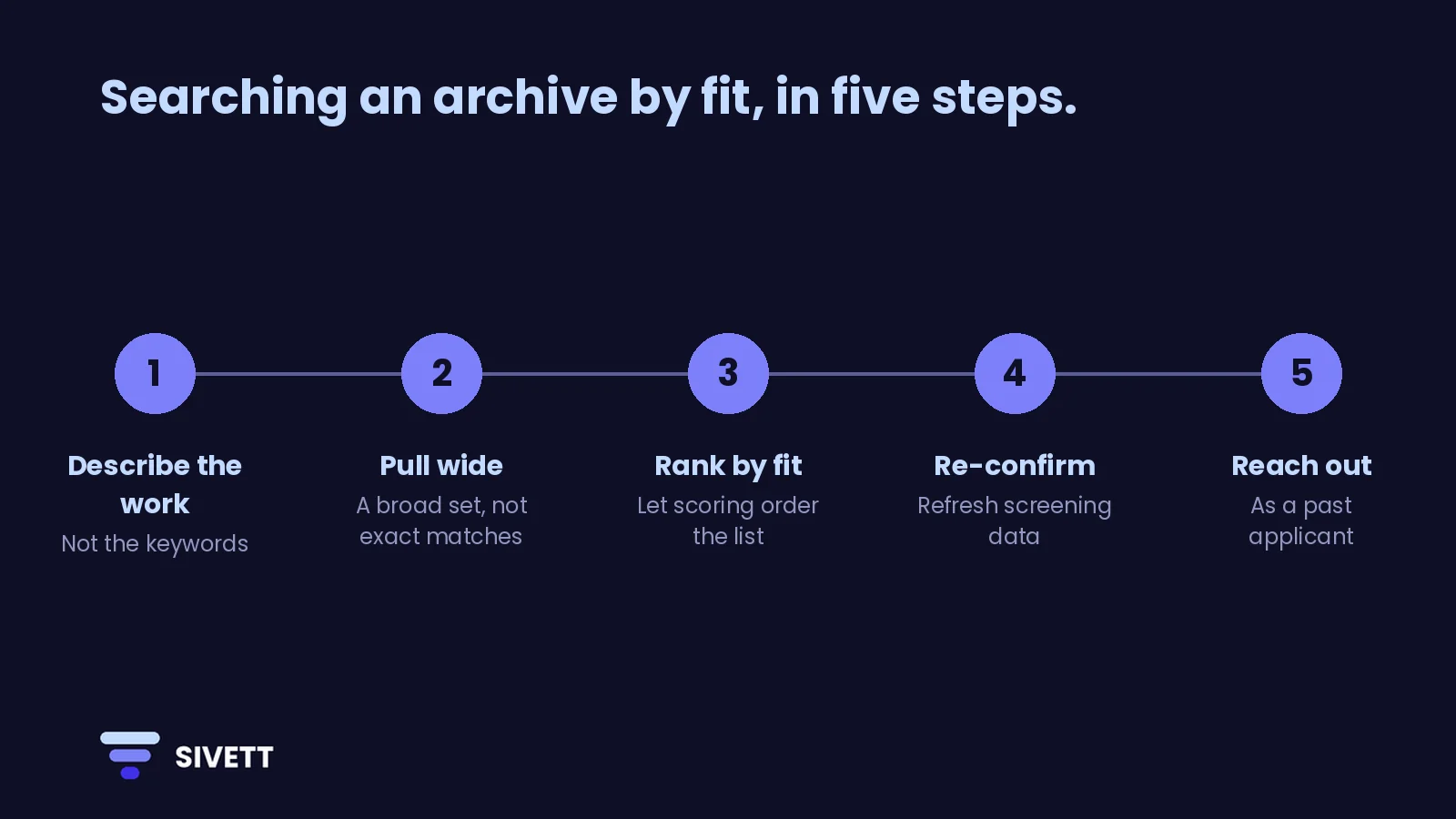 Searching an archive by fit in five steps: describe the work, pull wide, rank by fit, re-confirm screening data, and reach out as a past applicant.