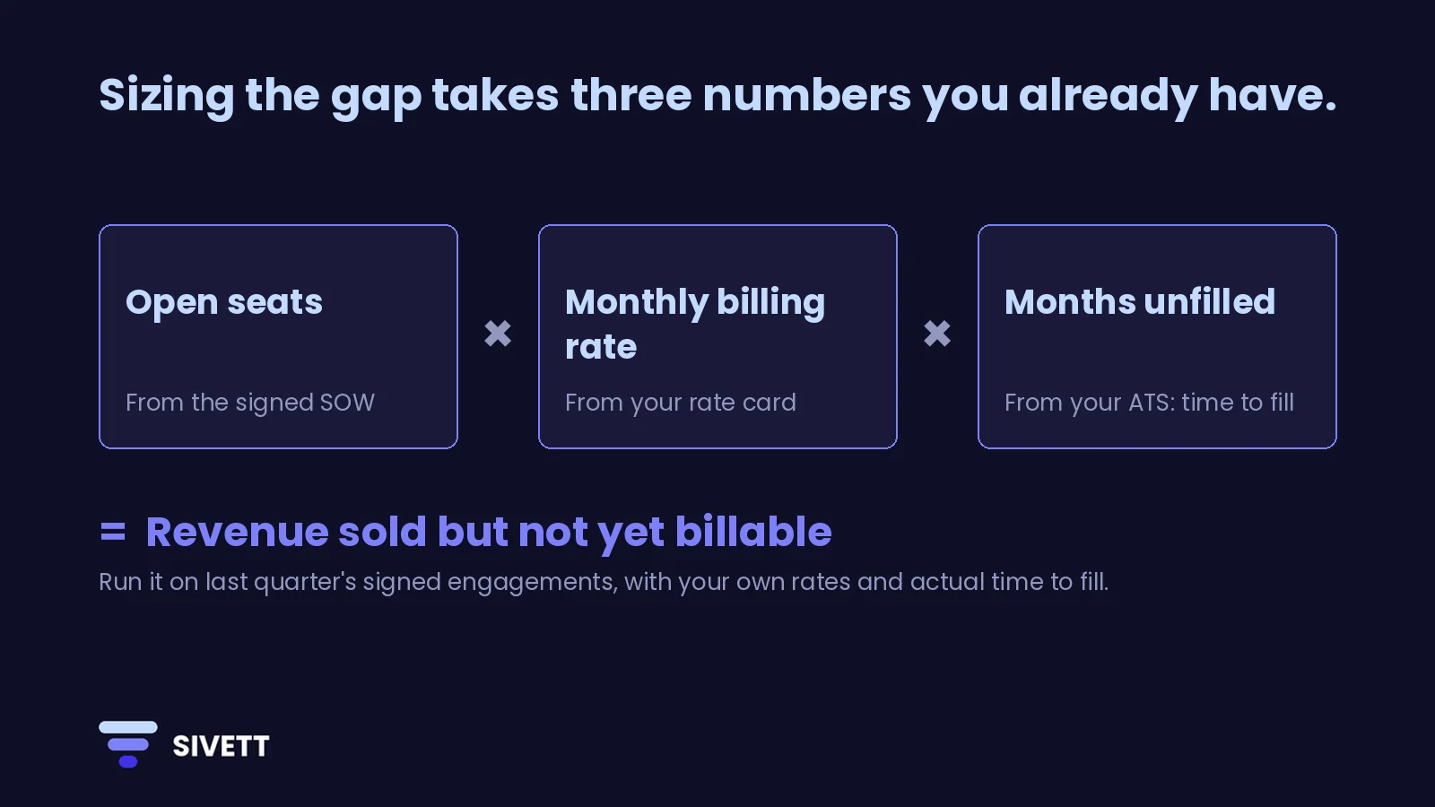 Sizing the gap: open seats from the signed SOW, times the monthly billing rate from your rate card, times months unfilled from your ATS, equals revenue sold but not yet billable.