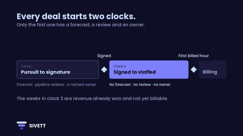 Every deal starts two clocks: pursuit to signature has a forecast, reviews and a named owner; signed to staffed, before the first billed hour, has no forecast, no review and no owner.