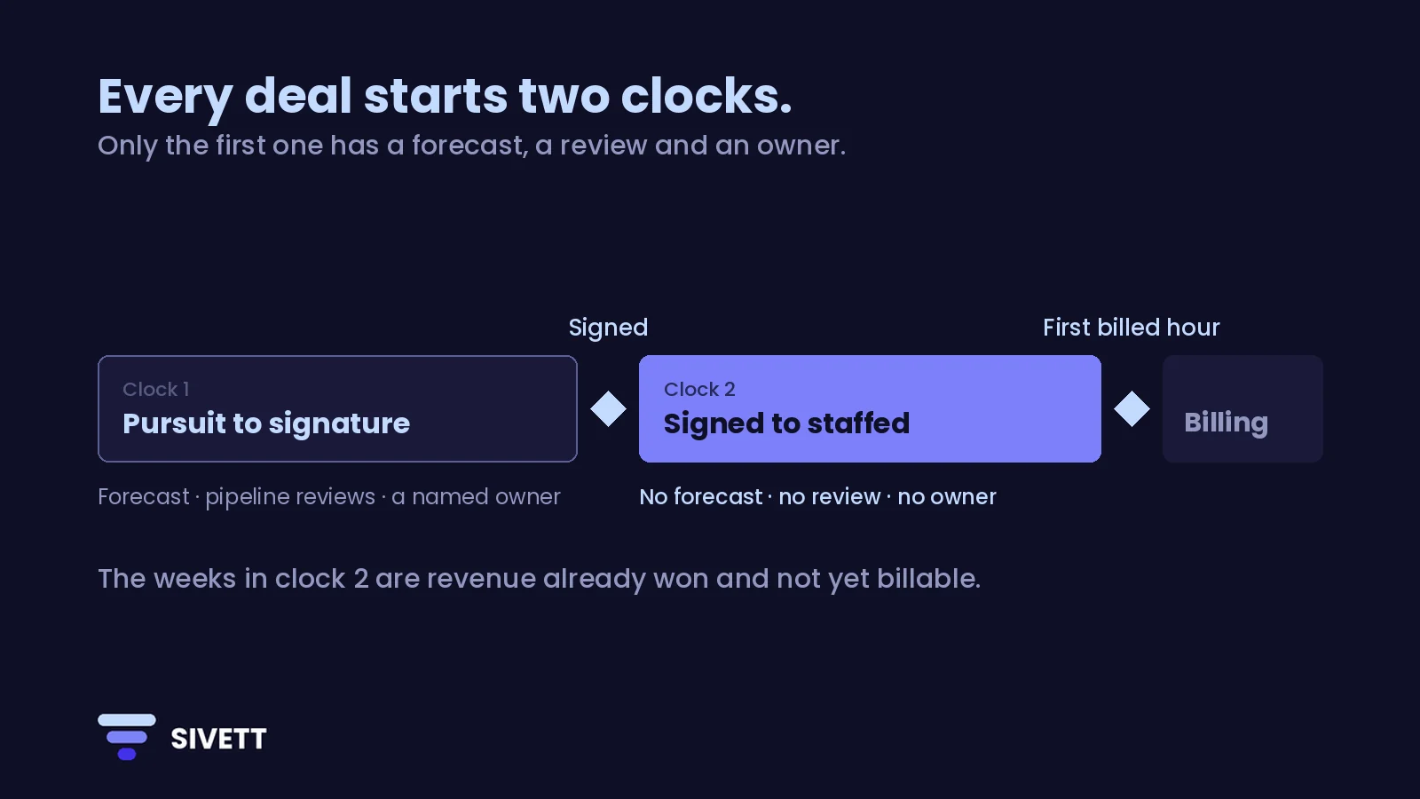 Every deal starts two clocks: pursuit to signature has a forecast, reviews and a named owner; signed to staffed, before the first billed hour, has no forecast, no review and no owner.