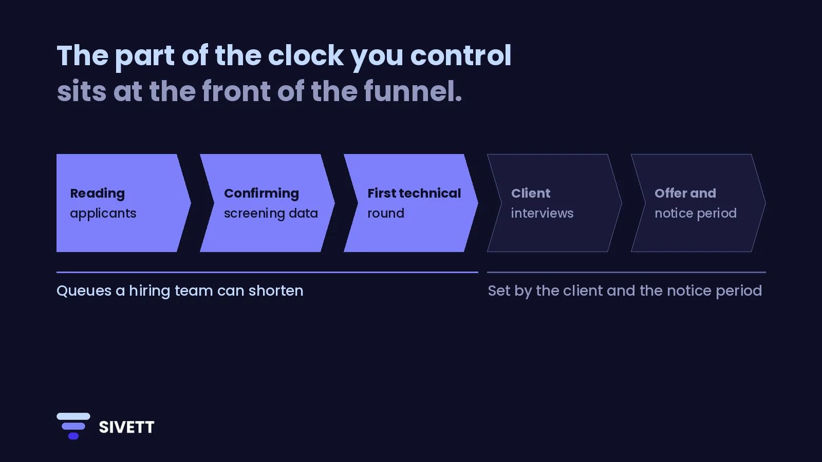 The stages of time to fill: reading applicants, confirming screening data and the first technical round are queues a hiring team can shorten; client interviews and the offer and notice period are set by the client and the notice period.